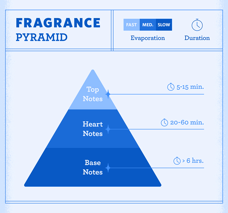 Fragrance pyramid-of ARD alnaseem